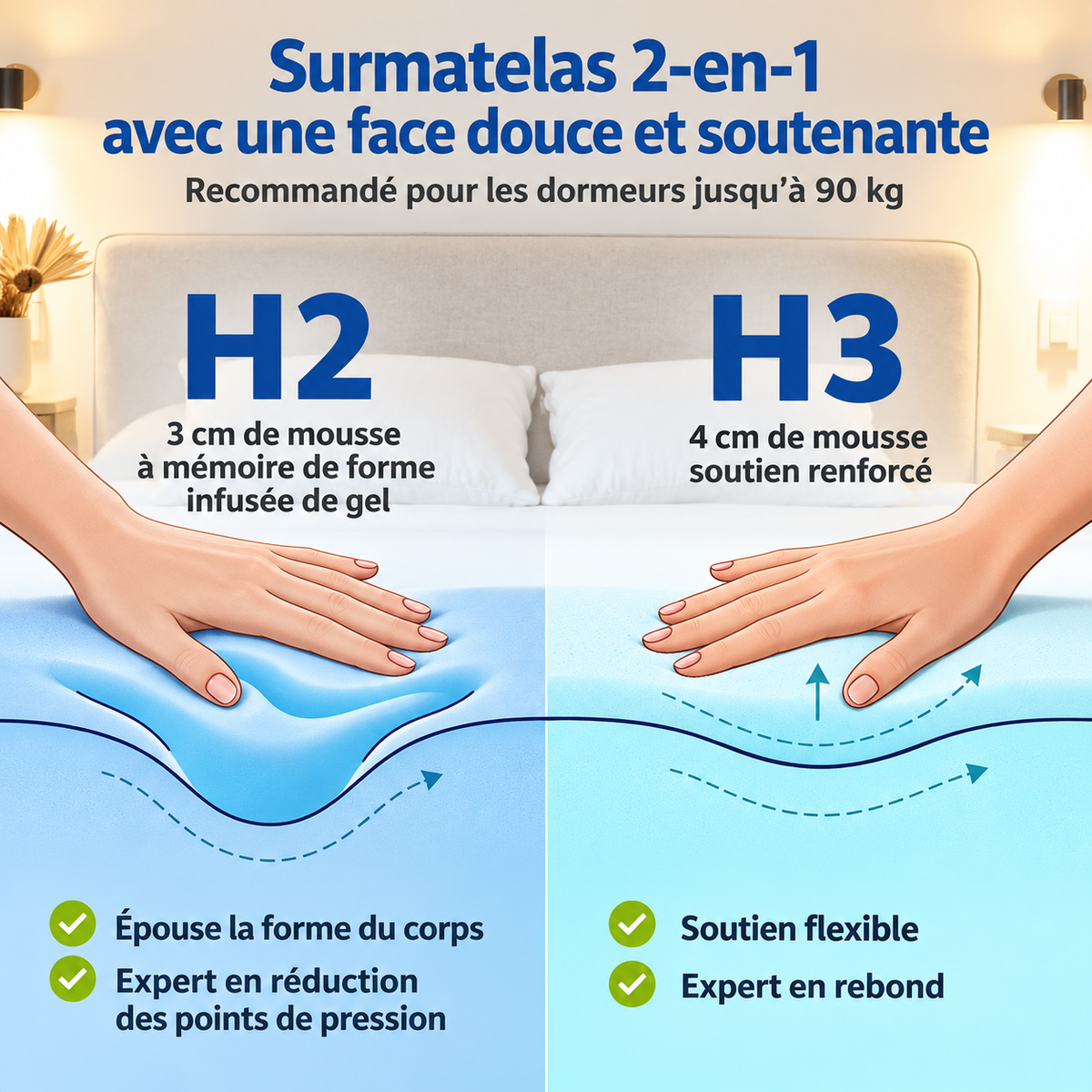 Surmatelas à fermeté moyenne – 7 cm d’épaisseur.